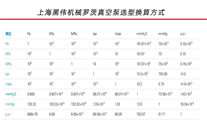 羅茨真空泵參數(shù)換算方式